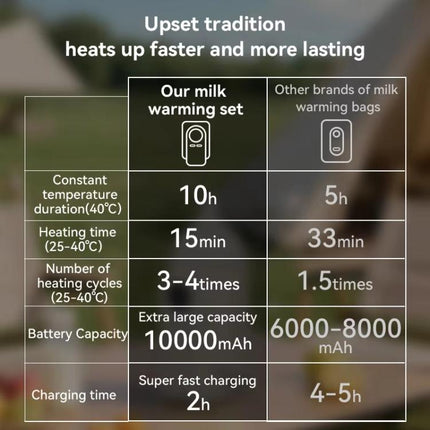 Portable Baby Bottle Warmer Sleeve Wireless Heating Sleeve Built-in 10000mAh Battery & Night Light